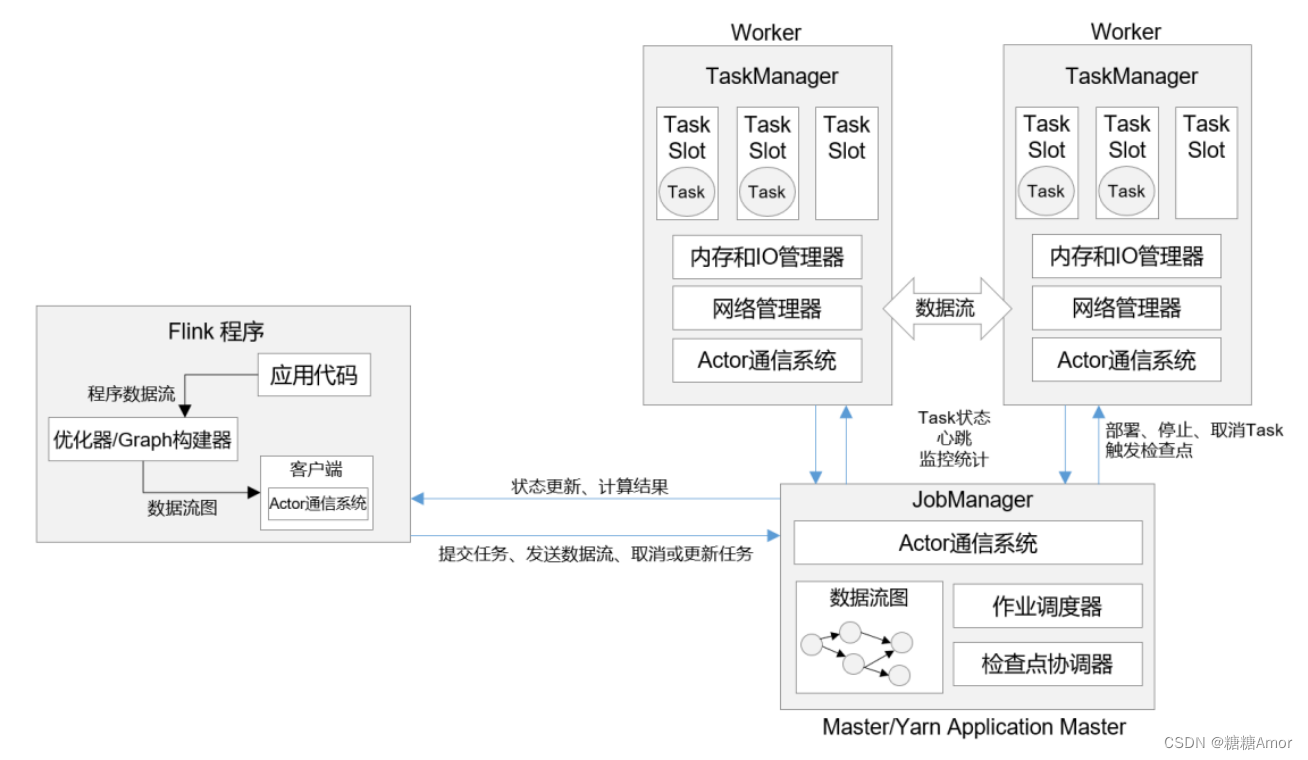 flink yarn job 突然挂了 flink task manager_flink yarn job 突然挂了