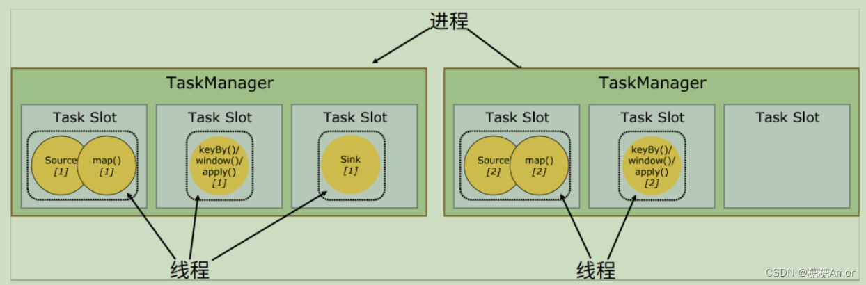 flink yarn job 突然挂了 flink task manager_并行度_05