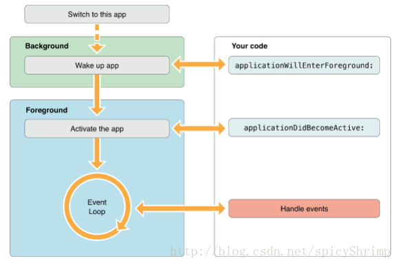 ios 程序生命周期 ios应用生命周期_应用_07