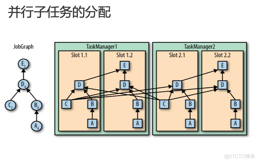 flink on yarn的资源调度相 flink调度流程_架构_05