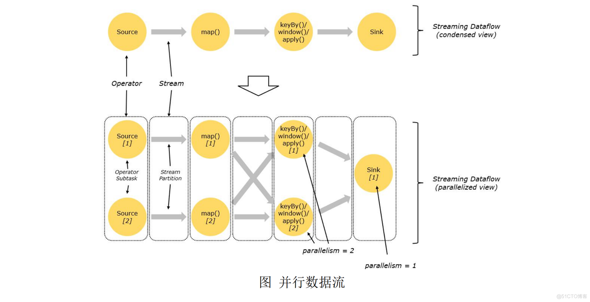 flink on yarn的资源调度相 flink调度流程_架构_06