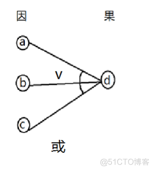 python绘制因果图 因果图 判定表_测试用例_03