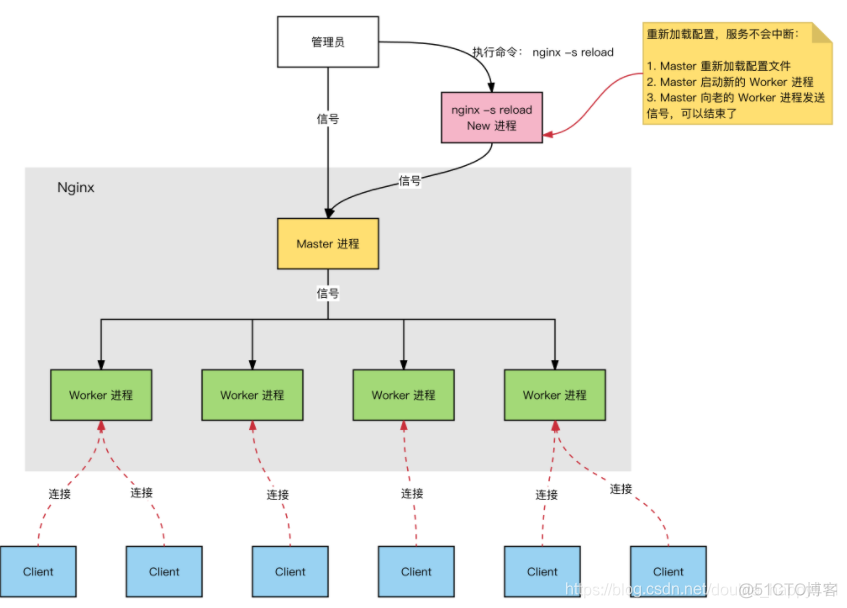 nginx程序架构图 nginx运行原理_nginx程序架构图