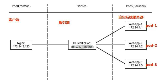 kubernetes service 策略 kubernetes service loadbalance_服务发现