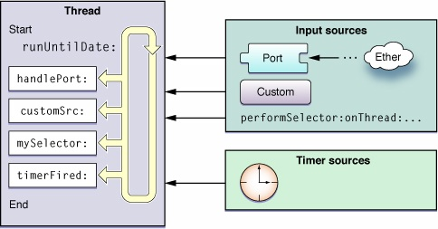 iOS中Runloop检测卡顿 ios runloop model_事件处理