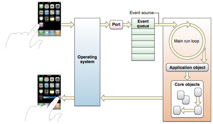 iOS中Runloop检测卡顿 ios runloop model_iOS_02