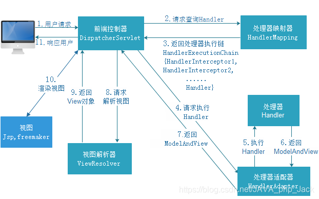 SpringMVC与SOA架构区别 springmvc跟ssm有什么关系_SpringMVC与SOA架构区别