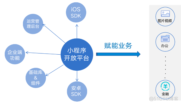 Android怎么实现小程序容器技术 小程序容器开发_Android怎么实现小程序容器技术_04