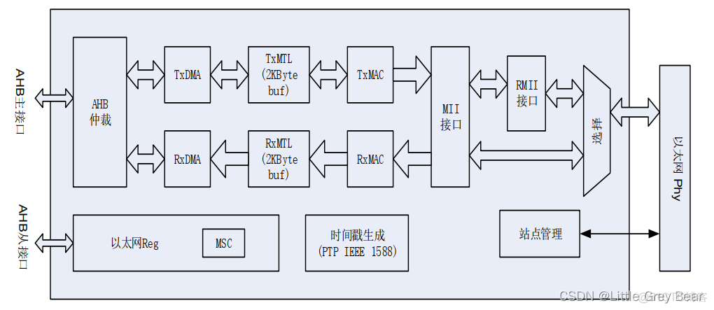 Android ETH通信 eth通讯接口_引脚_03