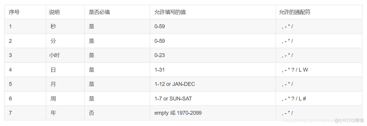 crontab定时不能执行python脚本 cron 定时_java