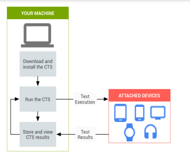 android 全编cts模块 android cts认证_android 全编cts模块