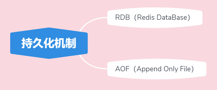 Redis数据容灾备份 redis灾备方案_aof