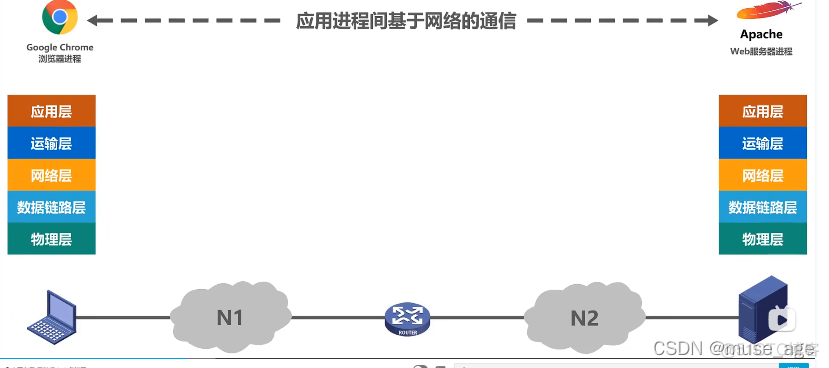 五层 架构图 5层体系结构是指哪五层_IP_13