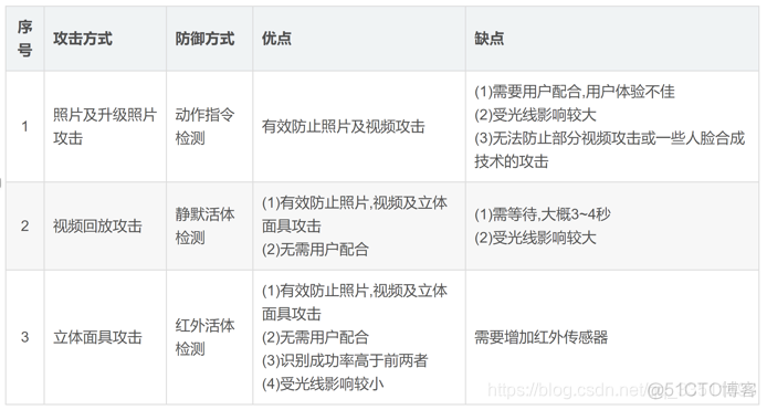 java人脸活体检测 人脸活体检测技术_人工智能