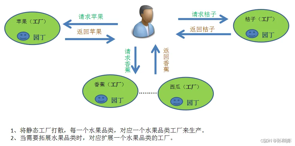 java工厂方法运用 工厂方法模式java_java工厂方法运用