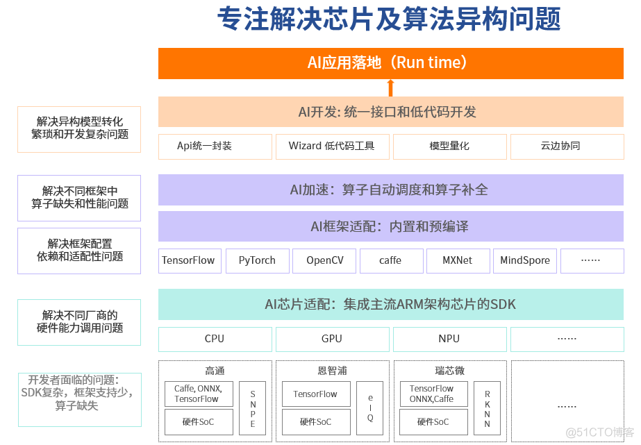 android 自助机 硬件参数 安卓智能硬件_开发者_06