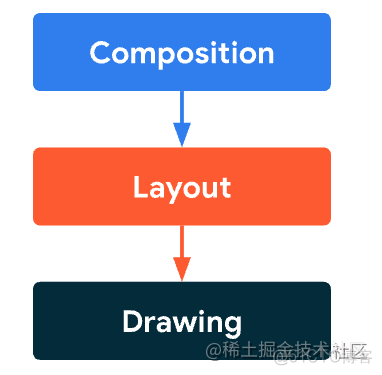 Jetpack Compose 应用到java种 jetpack compose的问题_android_02