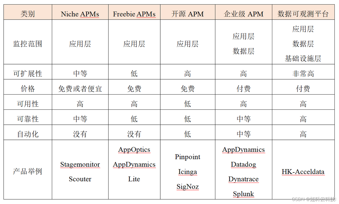 可观测功能架构 可观测性平台_应用性能监控