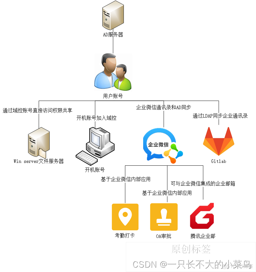 如何把企微的组织架构id导出 企业微信组织架构同步_运维