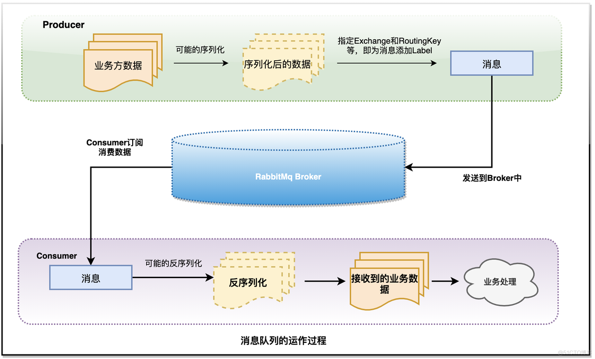 rabbitmq java监听消息队列 rabbitmq监听不到消息_数据