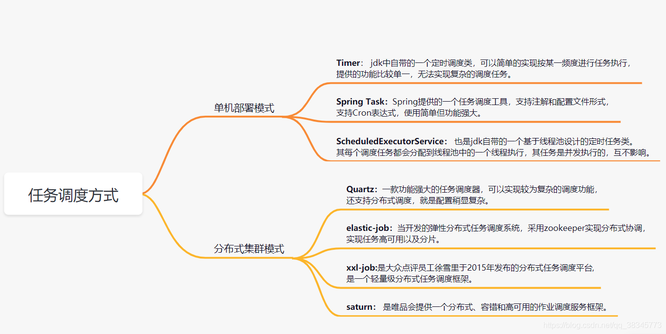 java schedule cron 没分钟执行一次 spring schedule cron_List