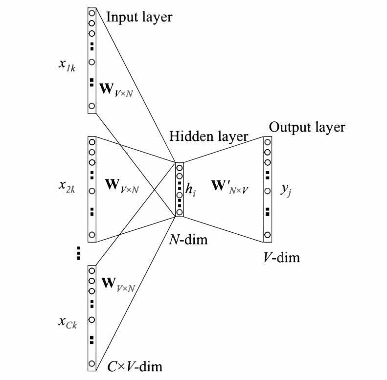 hanlp word2vec 中文模型下载 word2vec模型结构_深度学习