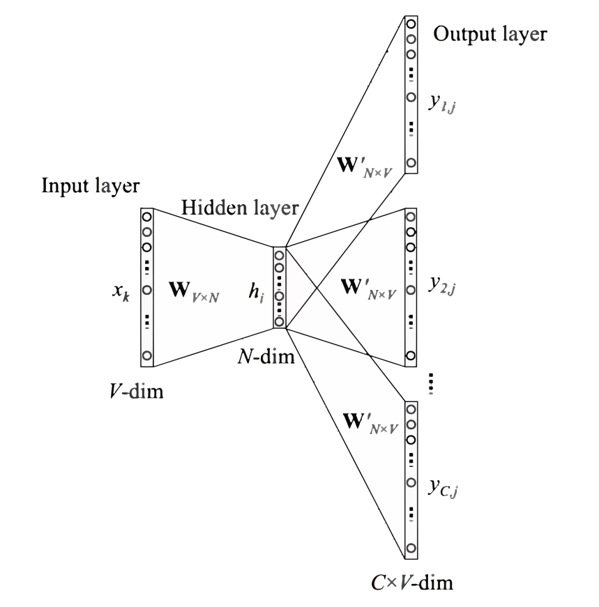 hanlp word2vec 中文模型下载 word2vec模型结构_机器学习_02