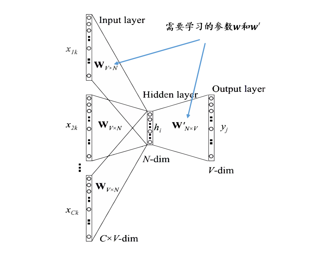 hanlp word2vec 中文模型下载 word2vec模型结构_神经网络_03