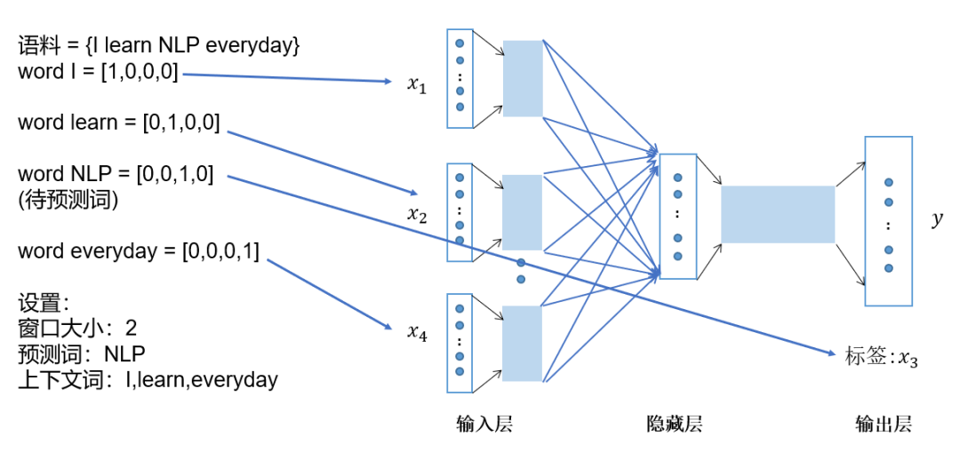 hanlp word2vec 中文模型下载 word2vec模型结构_神经网络_04