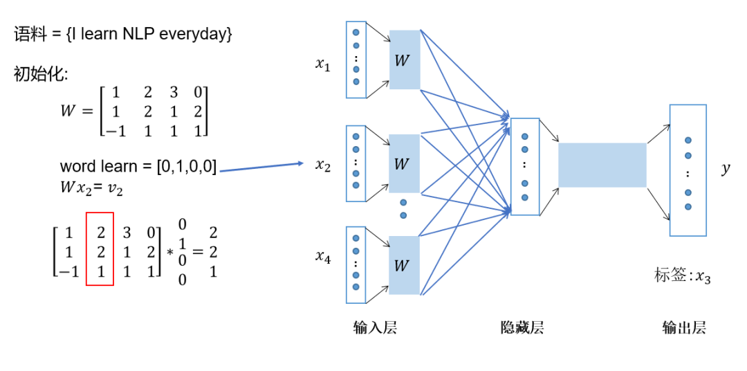 hanlp word2vec 中文模型下载 word2vec模型结构_机器学习_05