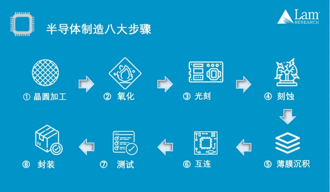 深度学习 芯片的量化 芯片量产流程_电路图