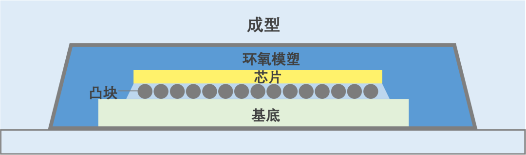 深度学习 芯片的量化 芯片量产流程_3D_22