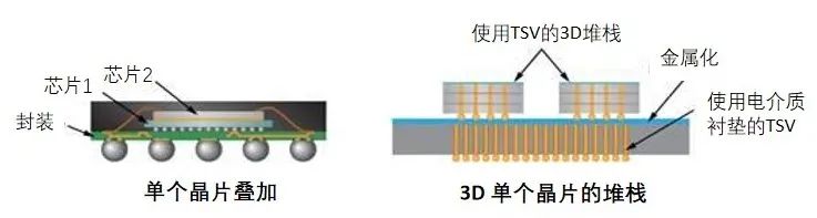 深度学习 芯片的量化 芯片量产流程_3D_26