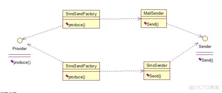 java 工厂方法代码 工厂方法模式java_工厂方法模式_03