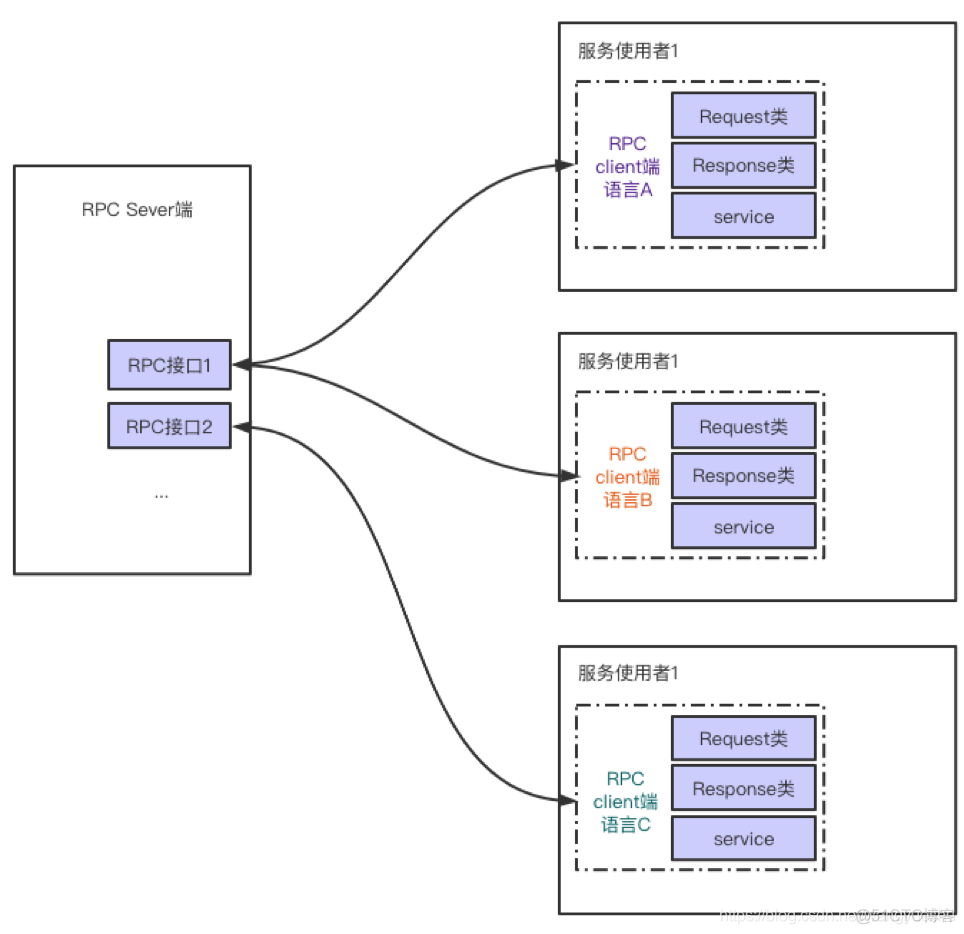 RPC接口测试java rpc接口如何测试_服务端