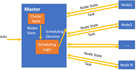 Kubernetes 双层调度器 双层调度架构的定义_分布式