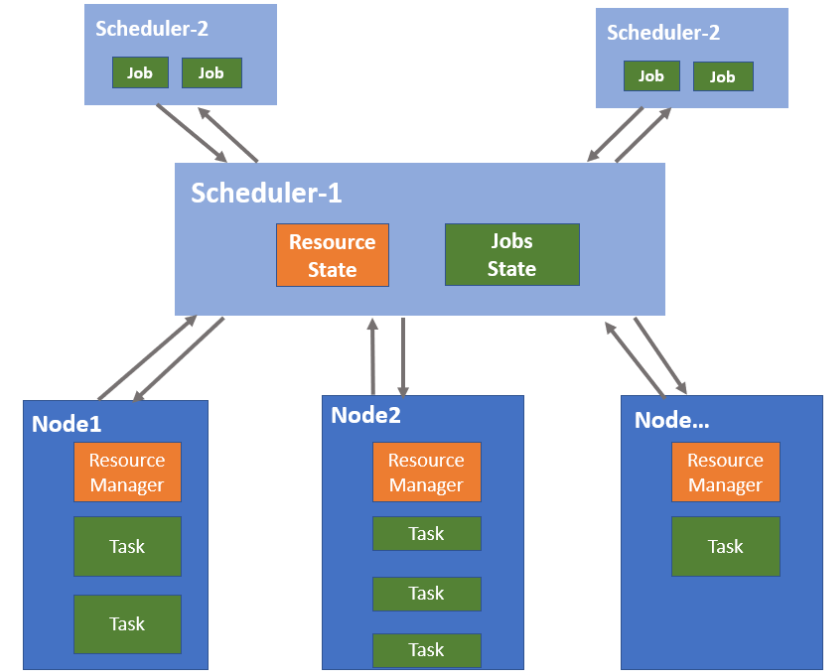 Kubernetes 双层调度器 双层调度架构的定义_调度架构_03