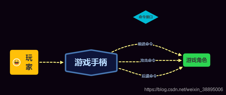 JAVA MC 命令方块 java版命令方块_设计模式