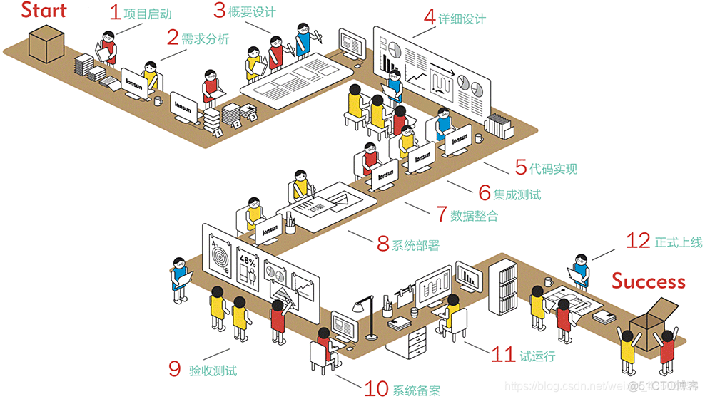 管理IT流程架构 it流程体系_IT项目开发流程