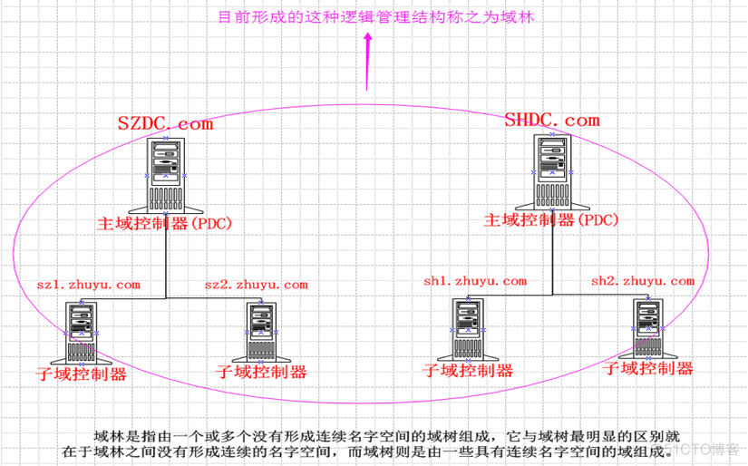 soc域控软件架构 域控原理_ldap_05