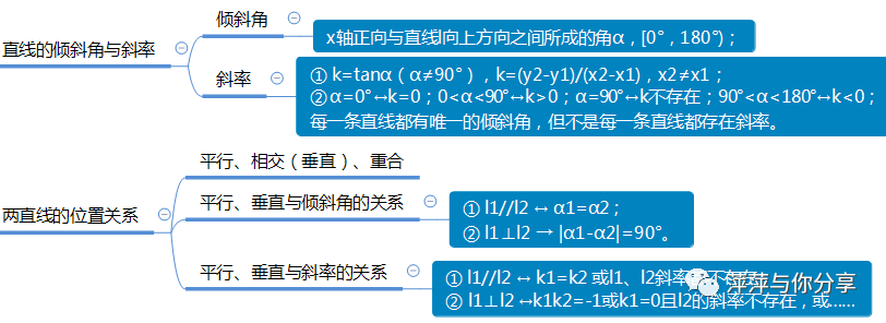 两条直线的交点坐标 python 两条直线的交点坐标ppt_思维导图_02