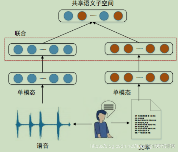 多模态数据架构 多模态数据融合技术_多模态融合综述_02