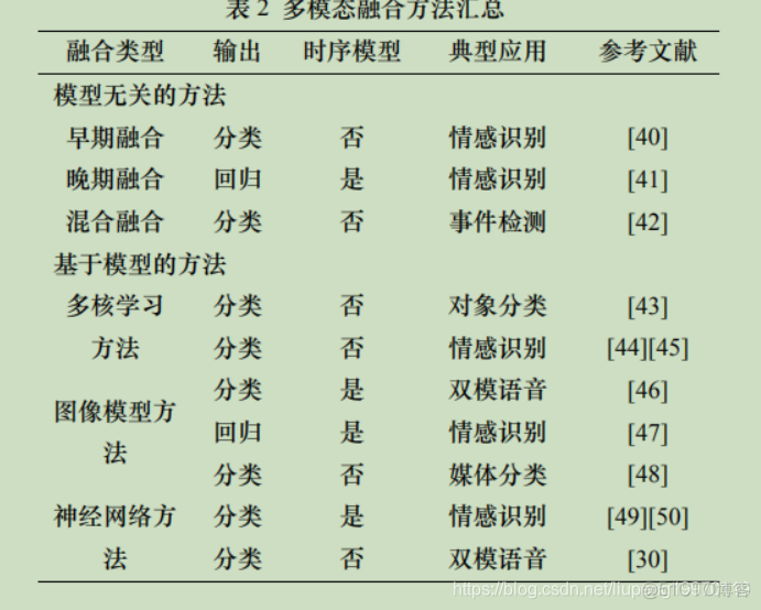 多模态数据架构 多模态数据融合技术_神经网络_07