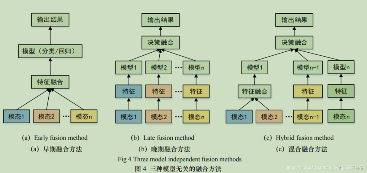 多模态数据架构 多模态数据融合技术_模态_08