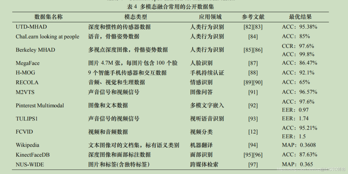 多模态数据架构 多模态数据融合技术_模态_11