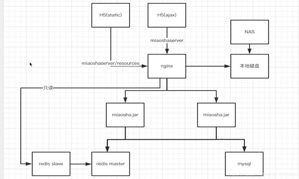 java多级缓存多少数据 多级缓存设计_redis_09