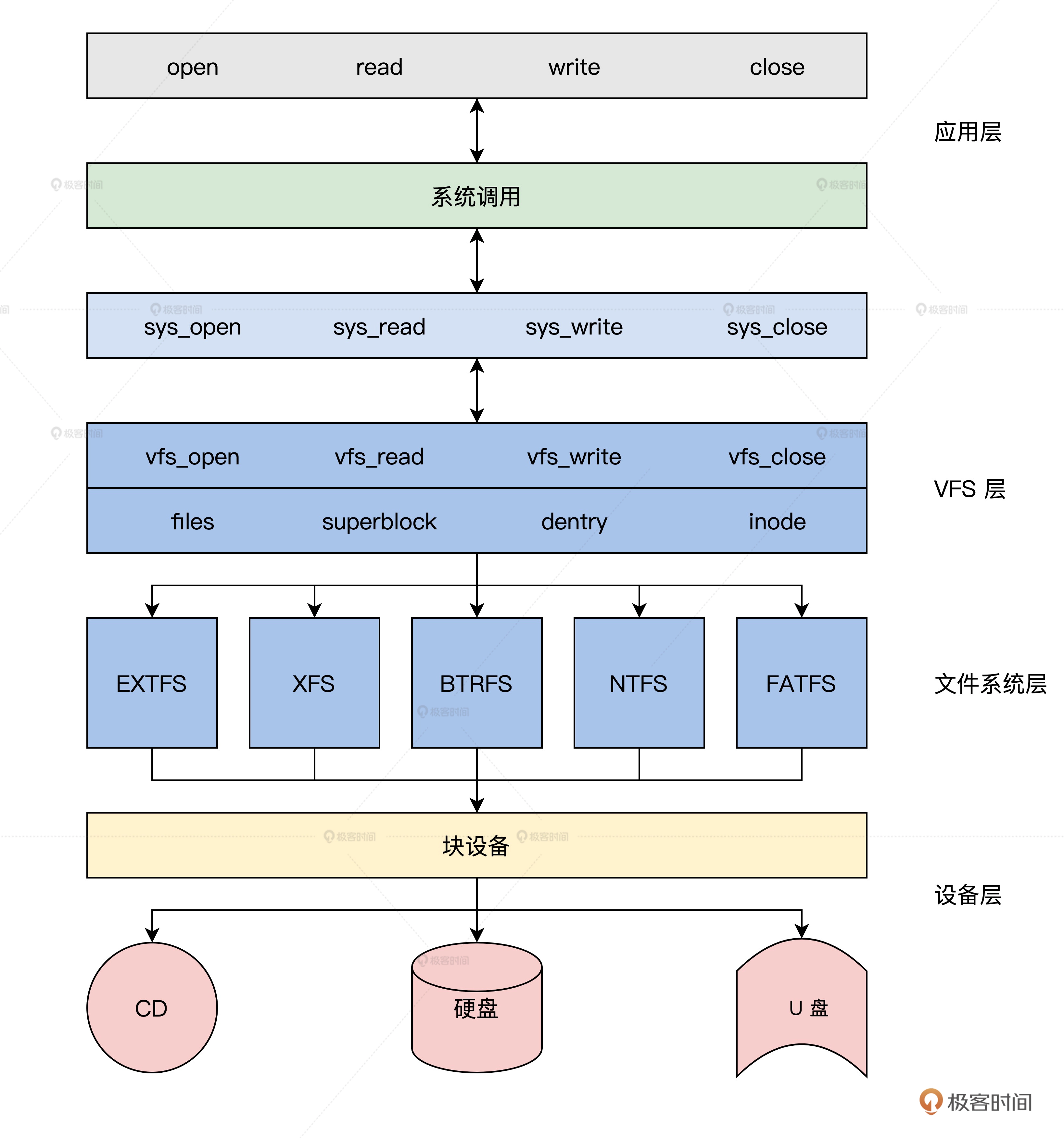 虚拟化整合 文件锁定 虚拟文件管理_链表