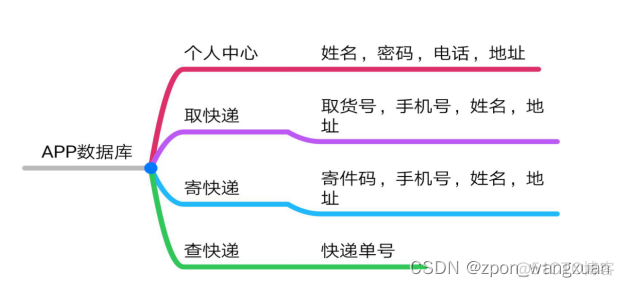 Android 快递物流布局 基于android的物流管理系统_java_02