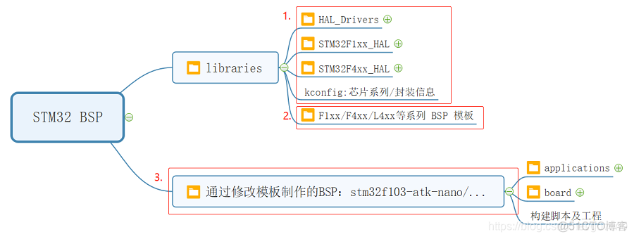 android smbclient开发 安卓bsp开发_链接脚本