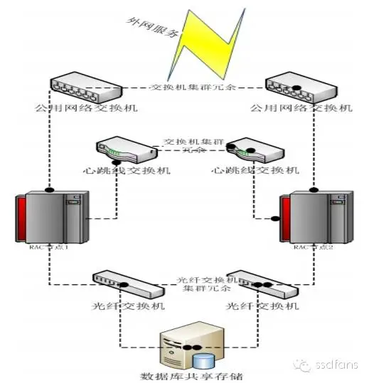 rac的物理架构 rac实例_rac的物理架构_07